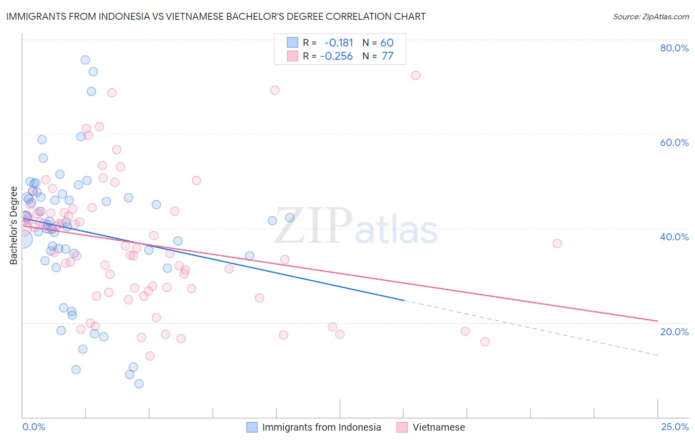 Immigrants from Indonesia vs Vietnamese Bachelor's Degree
