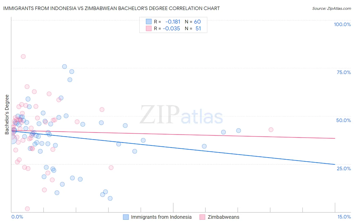Immigrants from Indonesia vs Zimbabwean Bachelor's Degree
