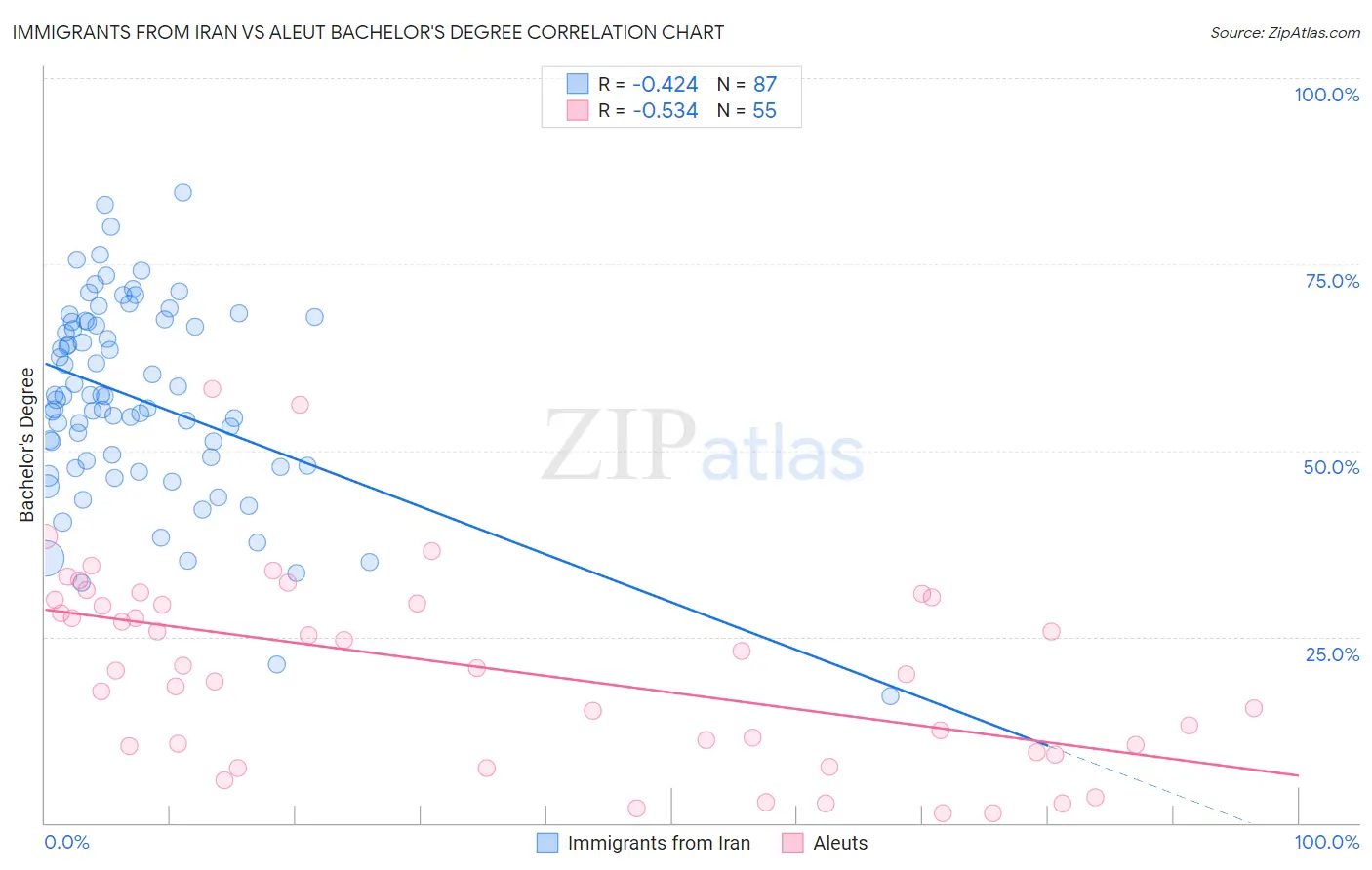 Immigrants from Iran vs Aleut Bachelor's Degree