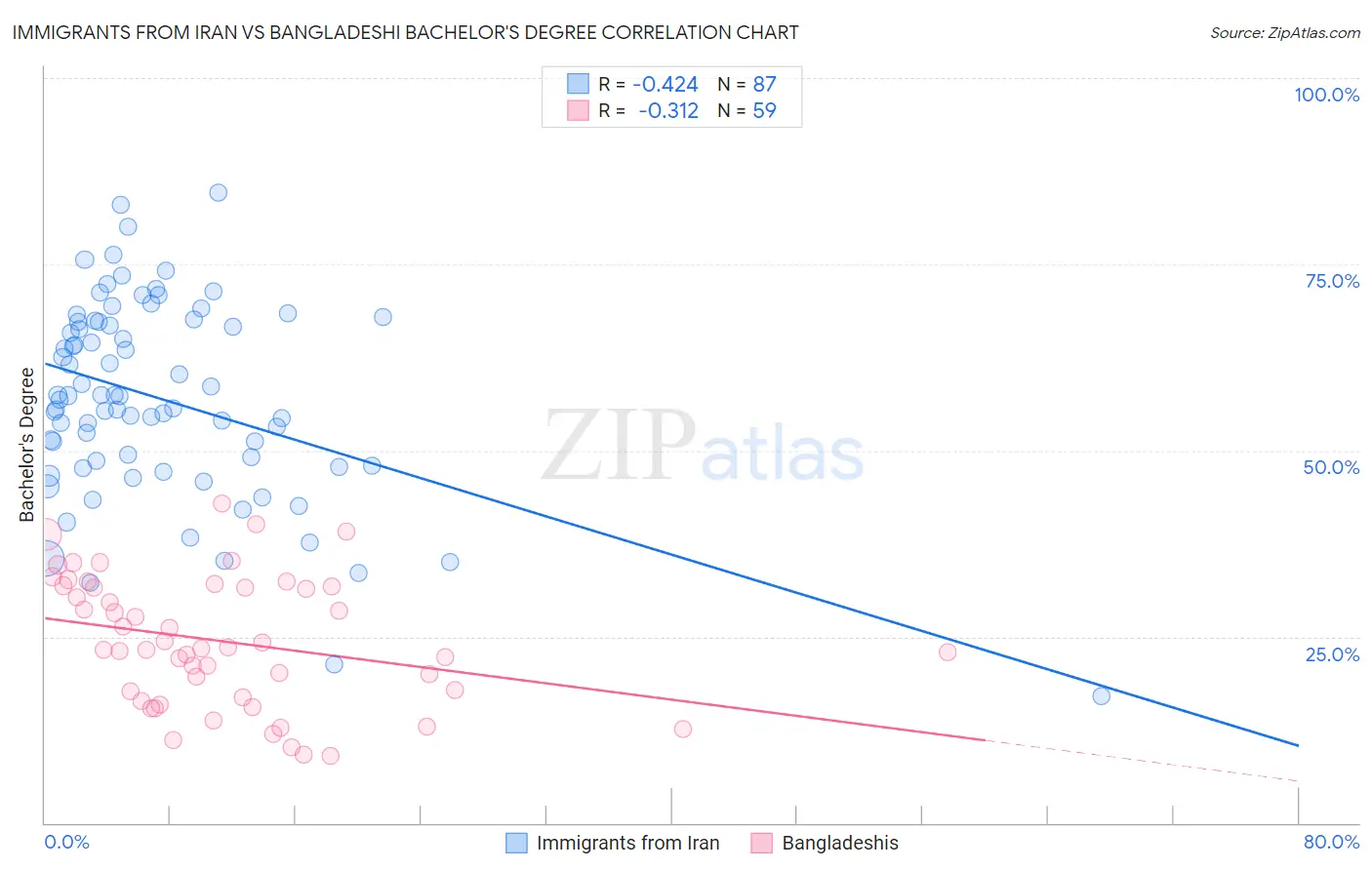 Immigrants from Iran vs Bangladeshi Bachelor's Degree