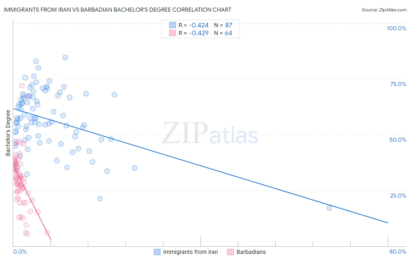 Immigrants from Iran vs Barbadian Bachelor's Degree