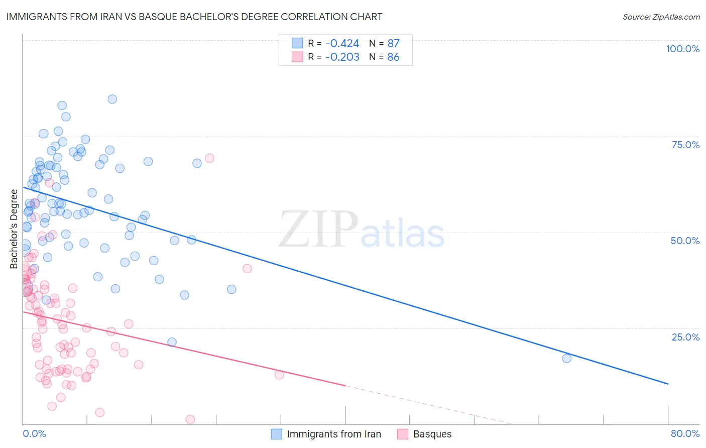 Immigrants from Iran vs Basque Bachelor's Degree