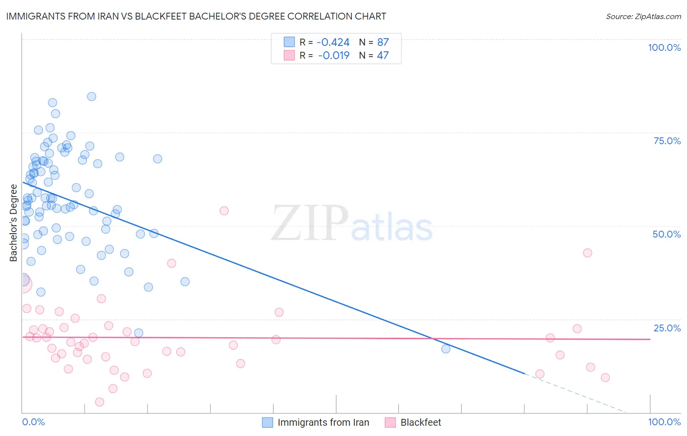 Immigrants from Iran vs Blackfeet Bachelor's Degree