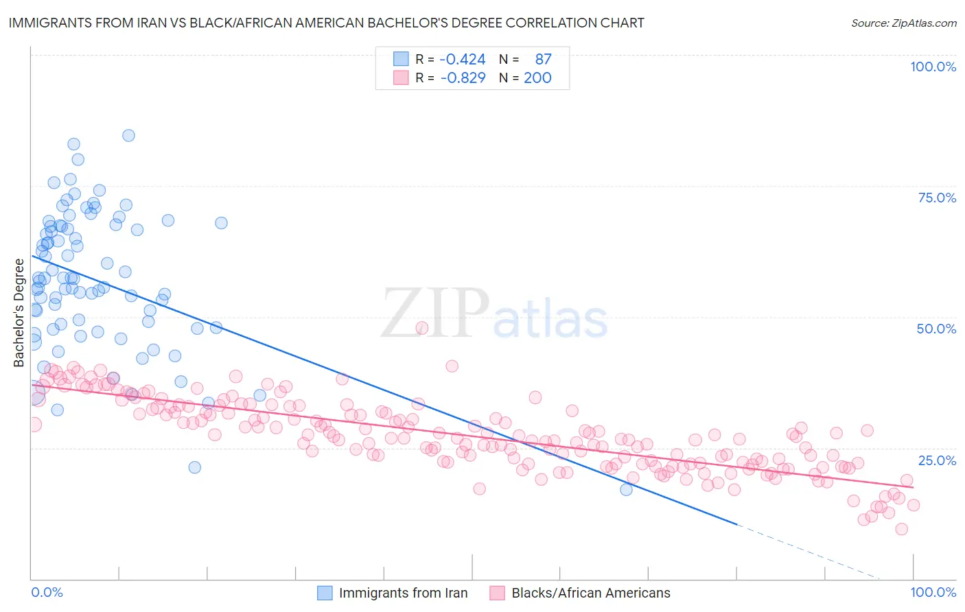 Immigrants from Iran vs Black/African American Bachelor's Degree