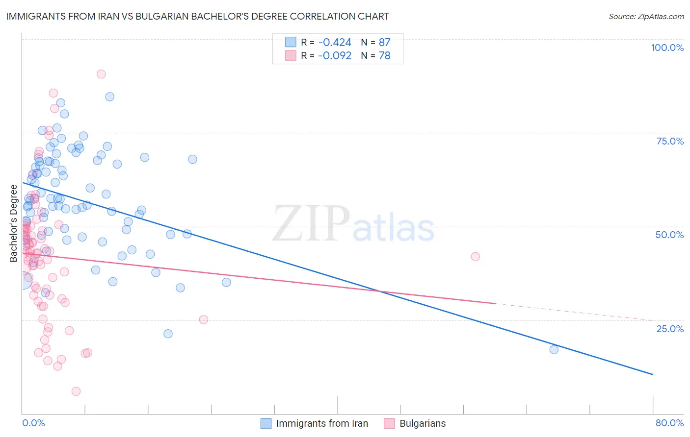 Immigrants from Iran vs Bulgarian Bachelor's Degree