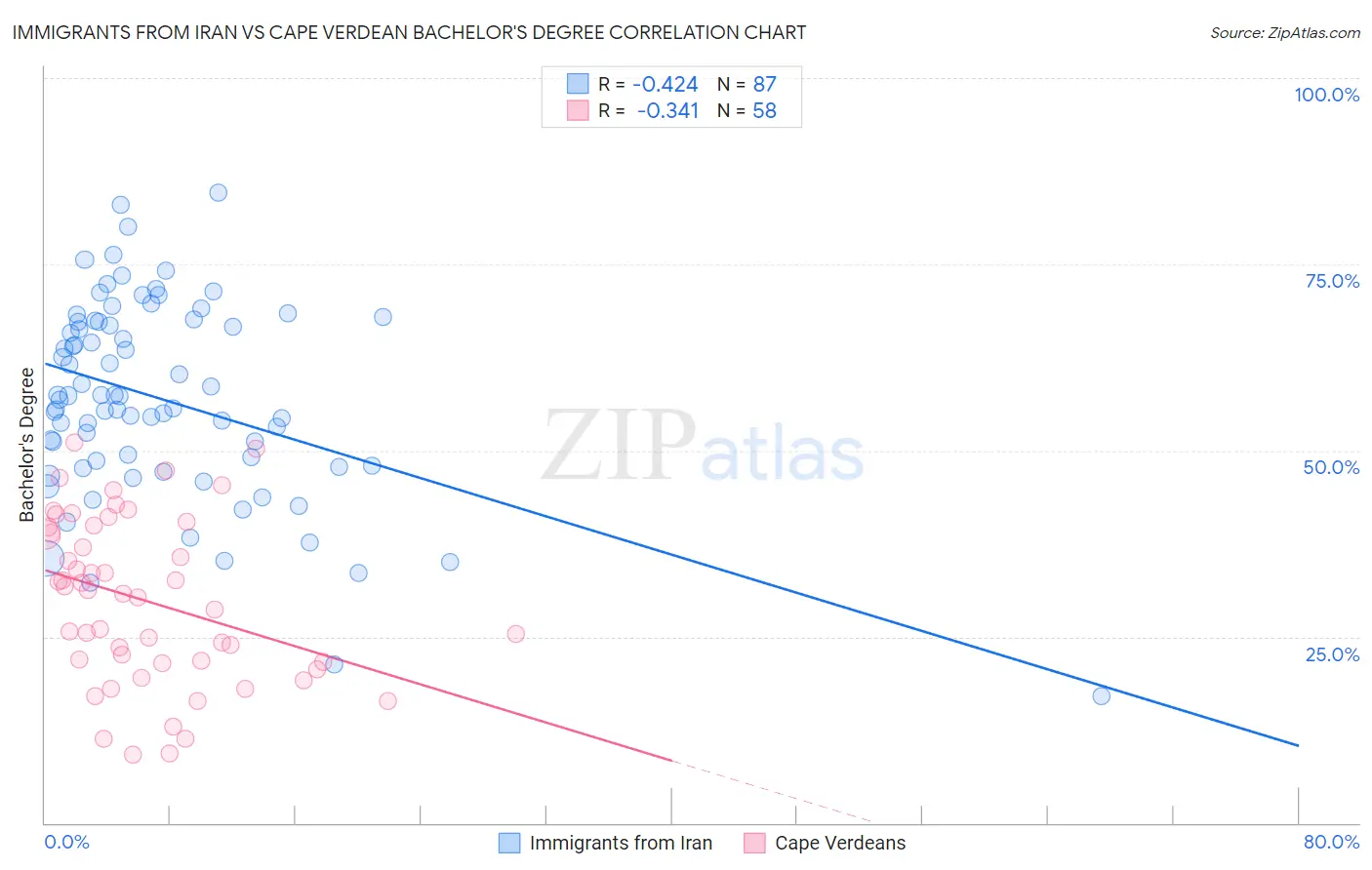 Immigrants from Iran vs Cape Verdean Bachelor's Degree