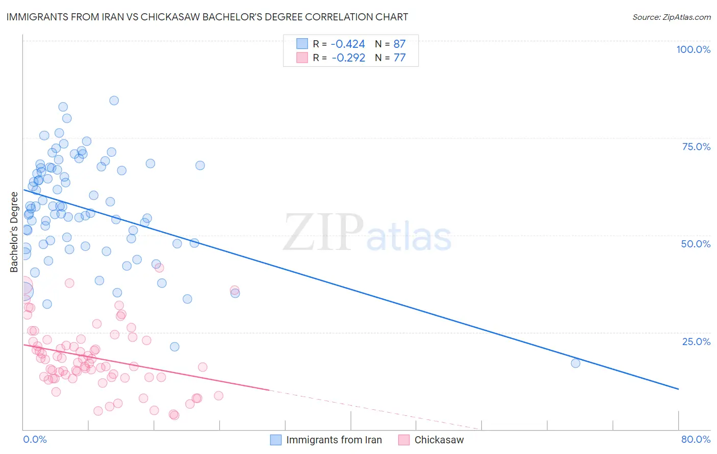 Immigrants from Iran vs Chickasaw Bachelor's Degree