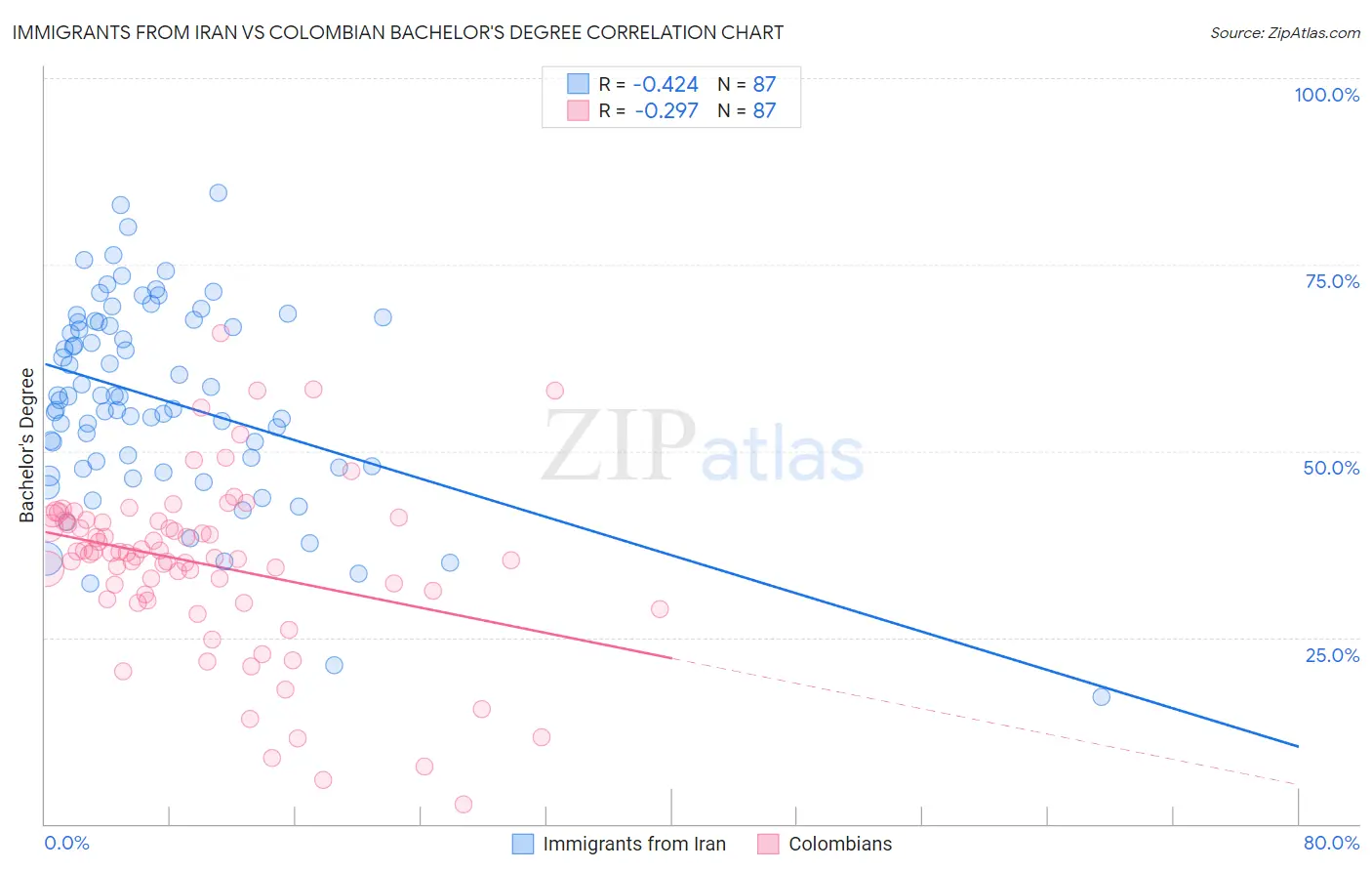 Immigrants from Iran vs Colombian Bachelor's Degree