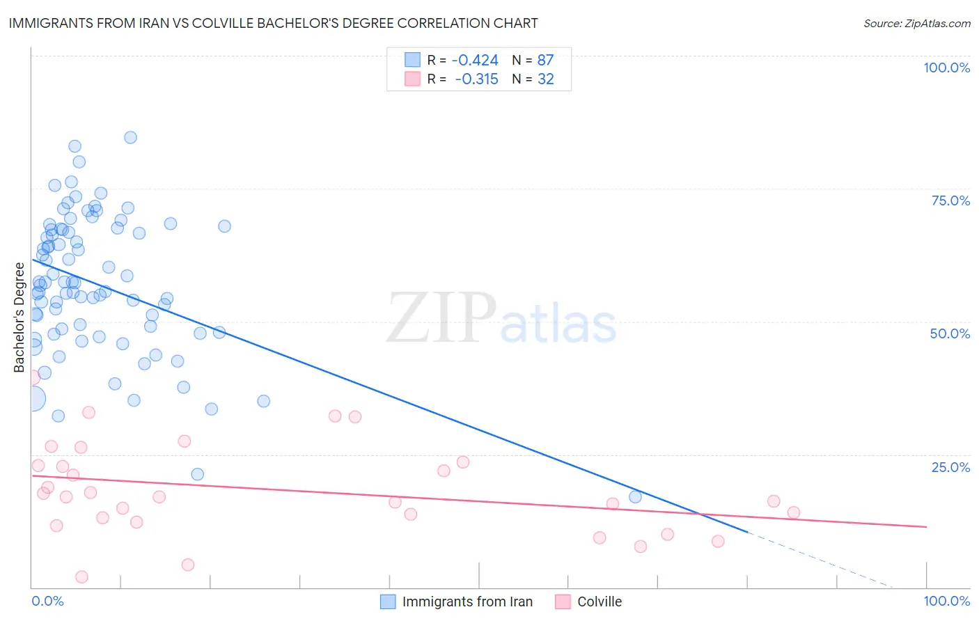Immigrants from Iran vs Colville Bachelor's Degree