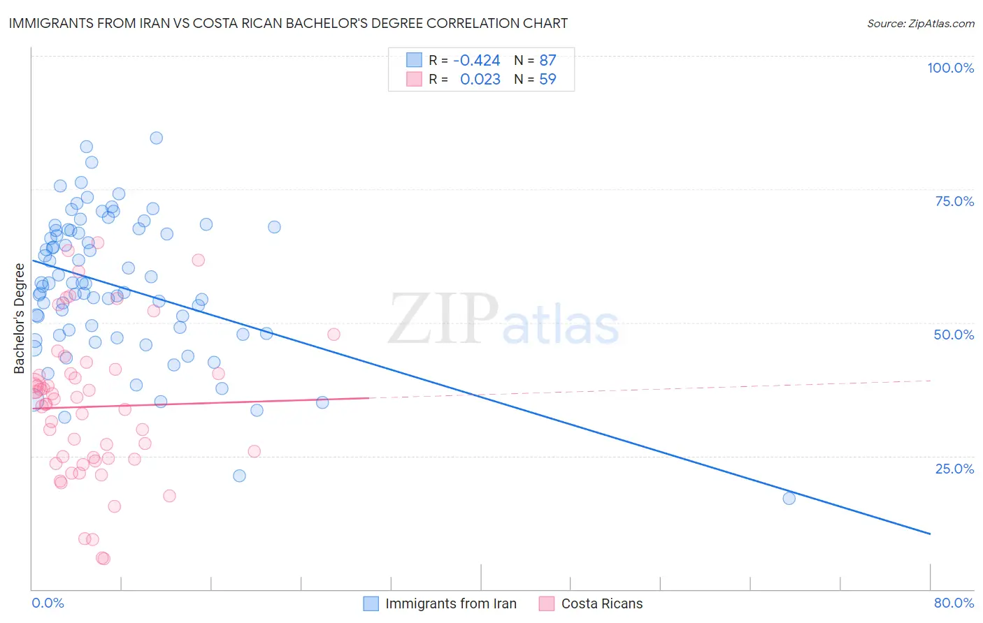 Immigrants from Iran vs Costa Rican Bachelor's Degree