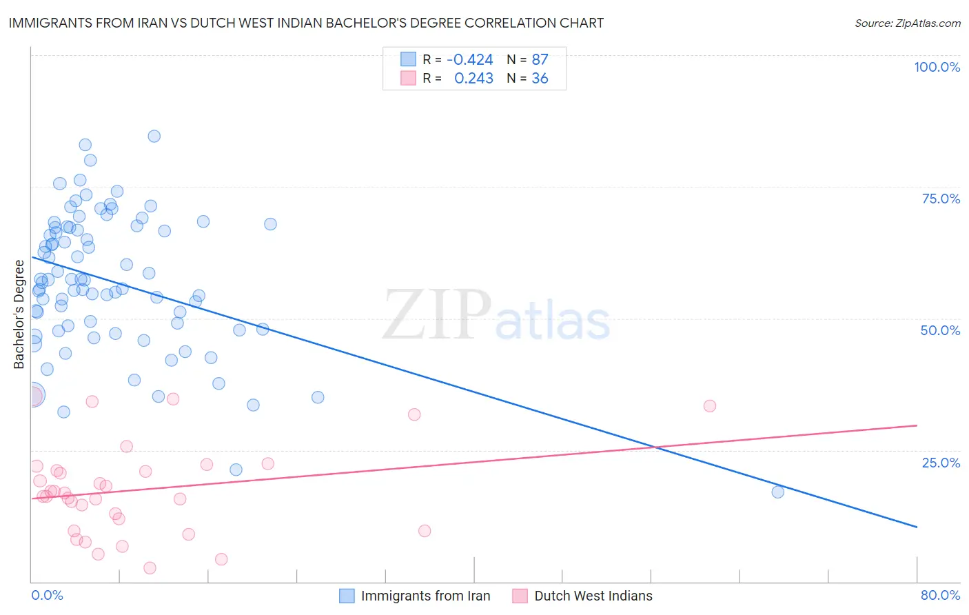 Immigrants from Iran vs Dutch West Indian Bachelor's Degree