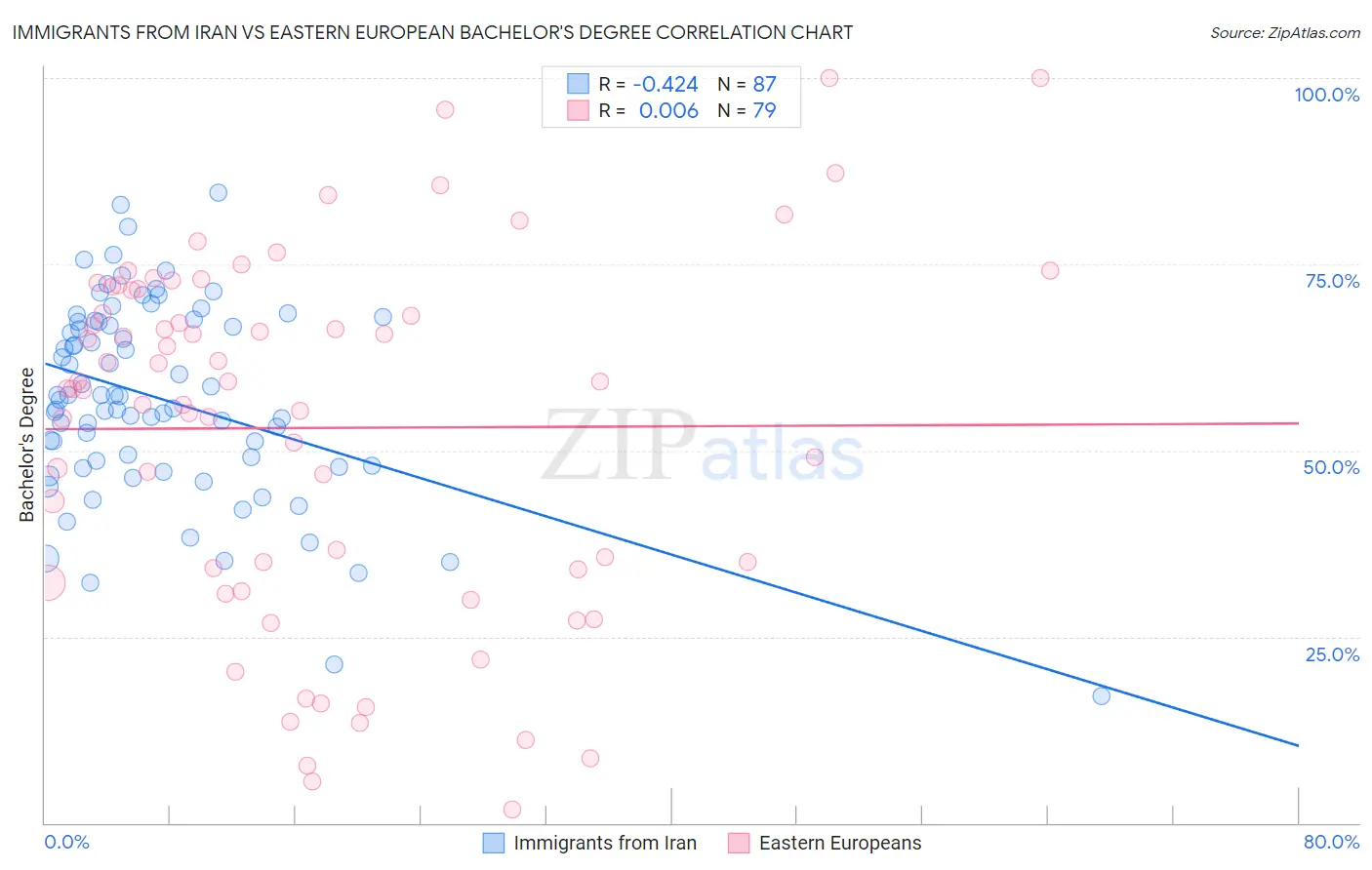 Immigrants from Iran vs Eastern European Bachelor's Degree