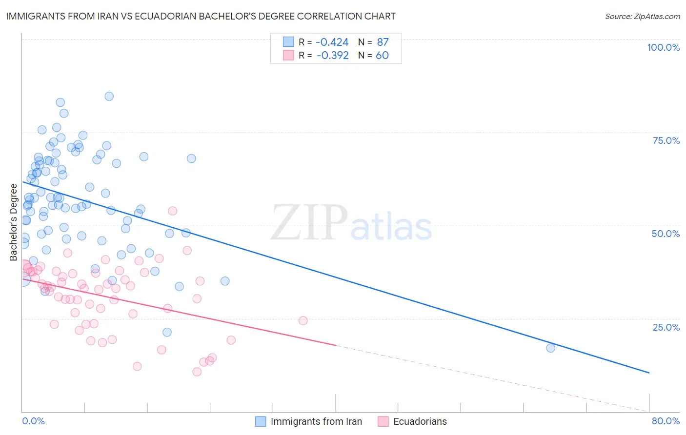 Immigrants from Iran vs Ecuadorian Bachelor's Degree