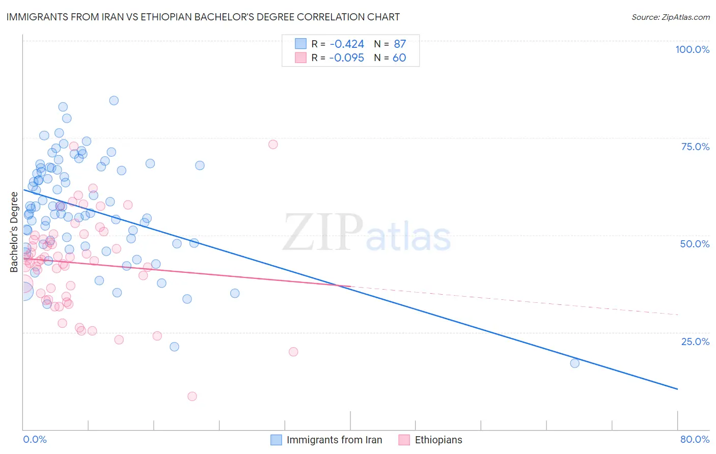 Immigrants from Iran vs Ethiopian Bachelor's Degree