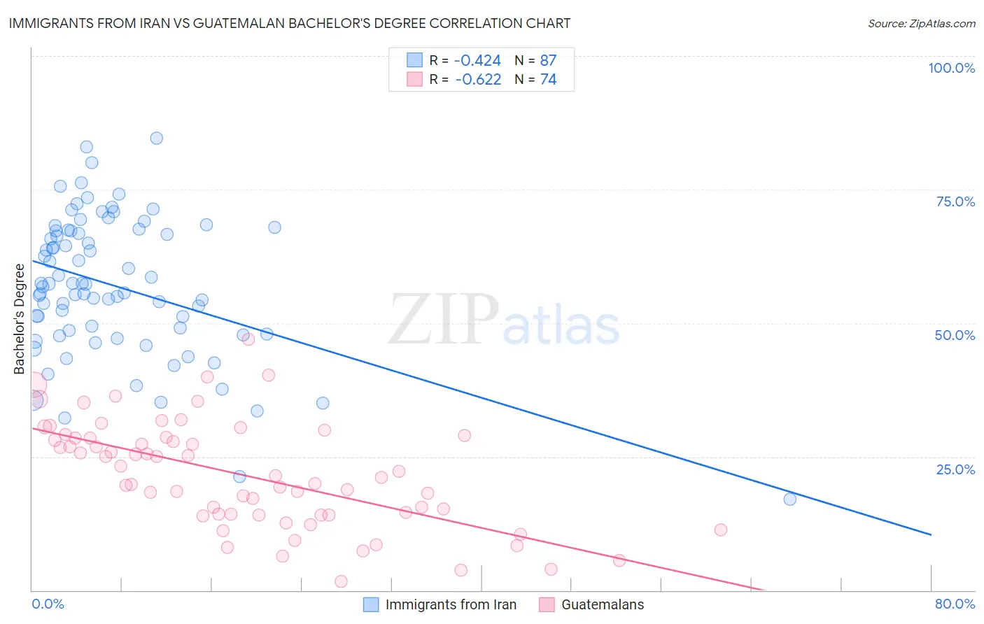 Immigrants from Iran vs Guatemalan Bachelor's Degree