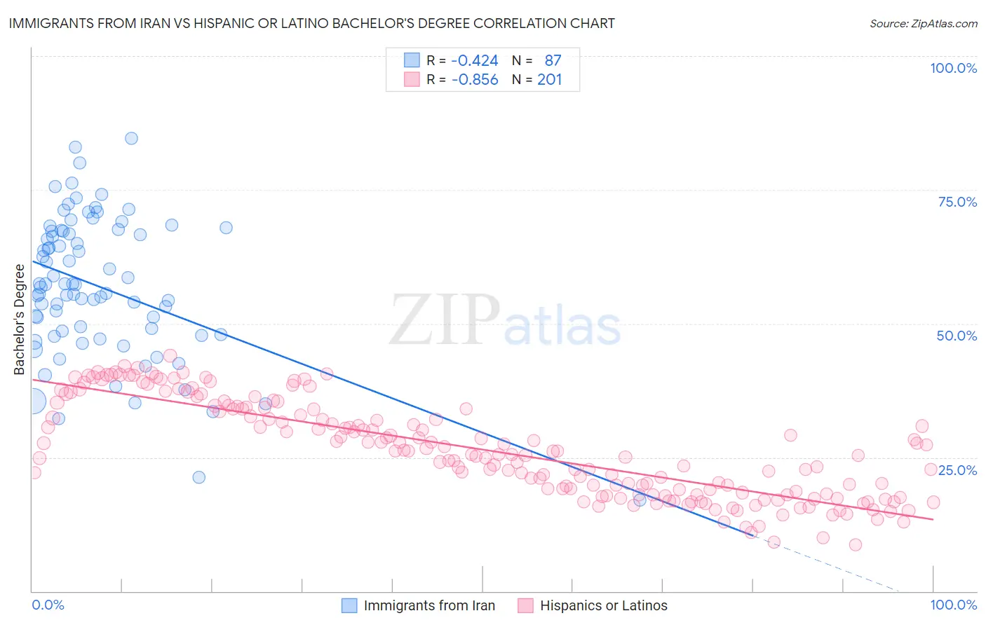 Immigrants from Iran vs Hispanic or Latino Bachelor's Degree