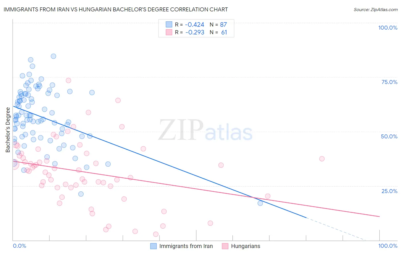Immigrants from Iran vs Hungarian Bachelor's Degree