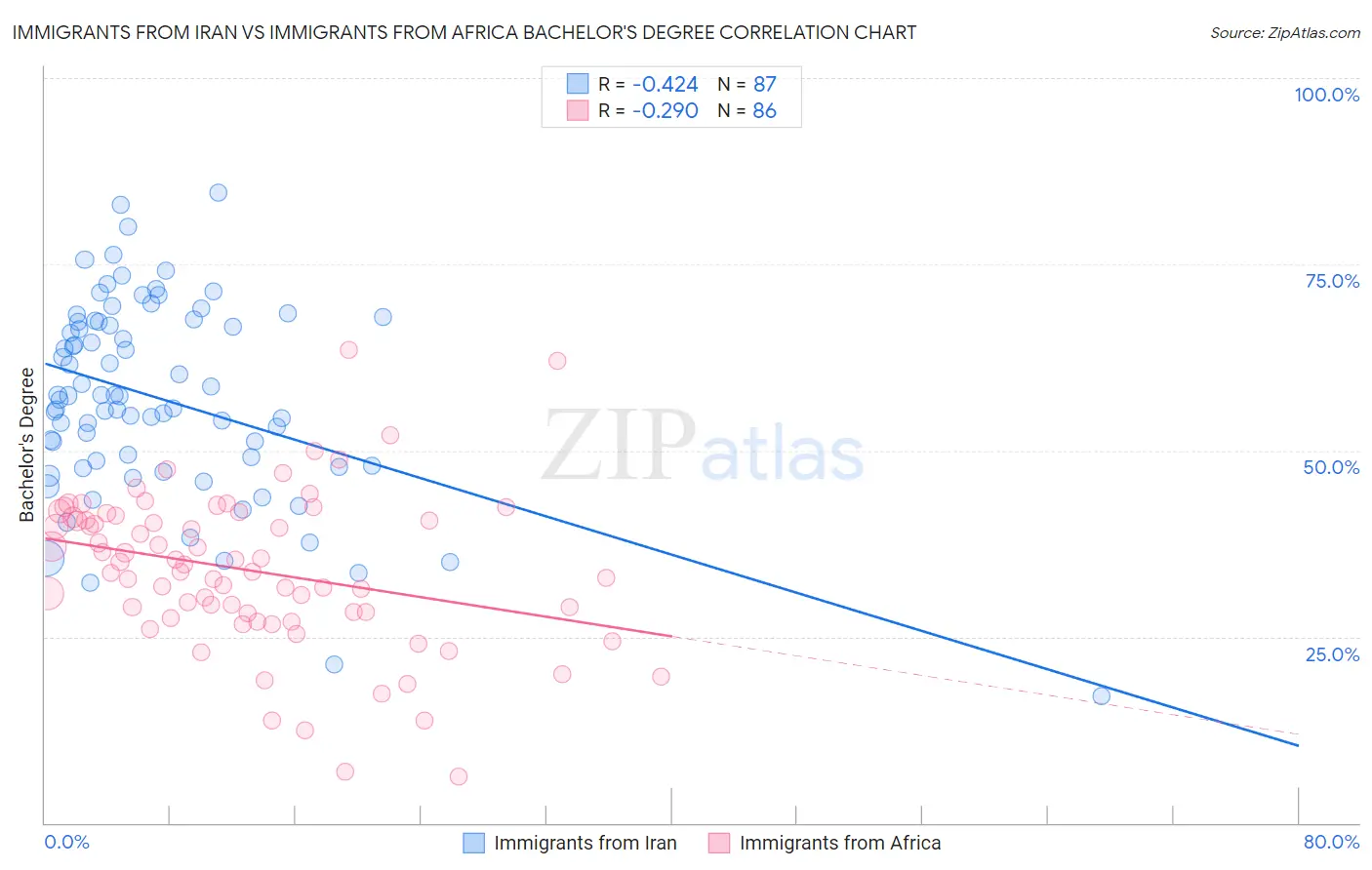 Immigrants from Iran vs Immigrants from Africa Bachelor's Degree