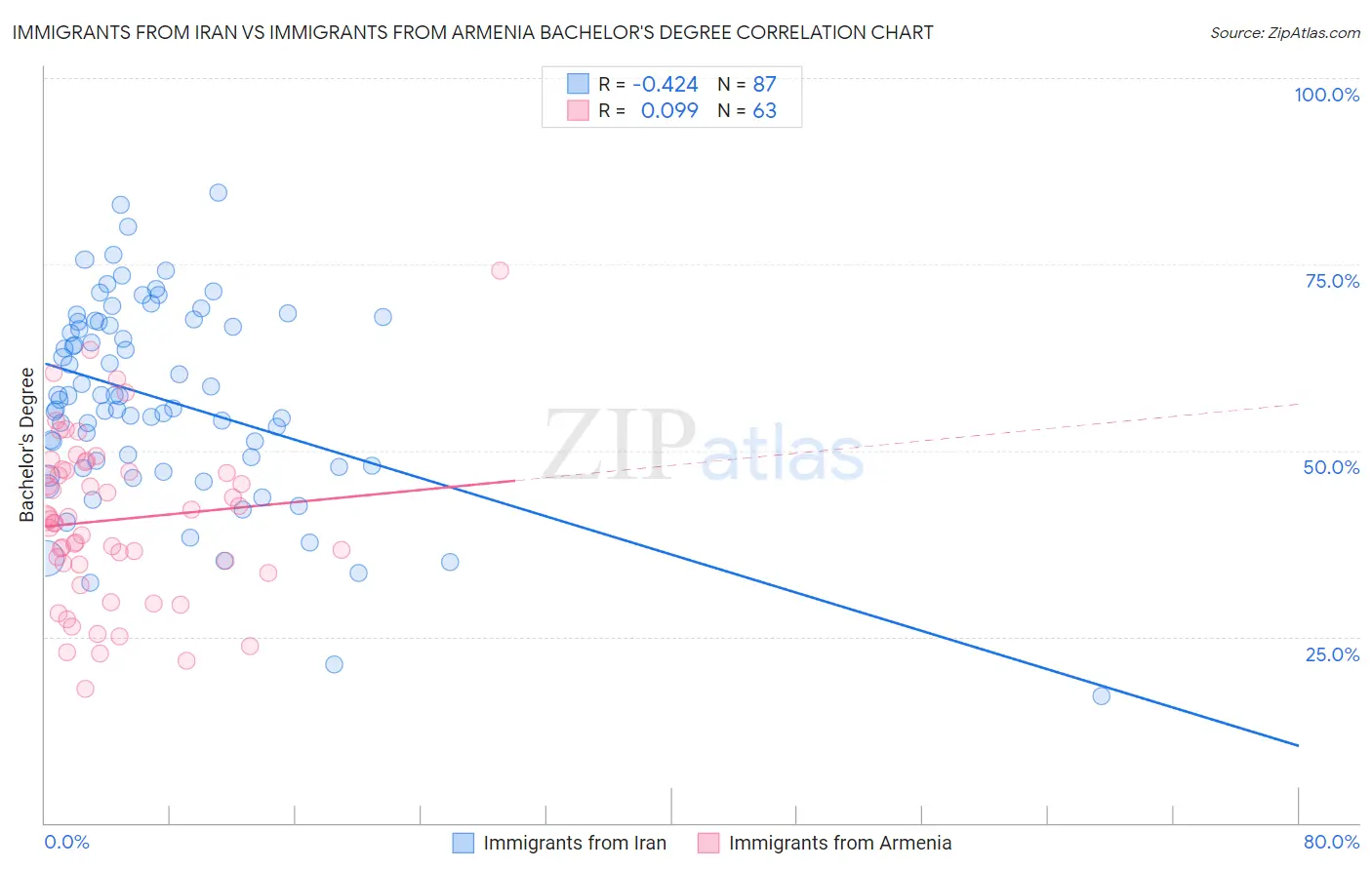 Immigrants from Iran vs Immigrants from Armenia Bachelor's Degree