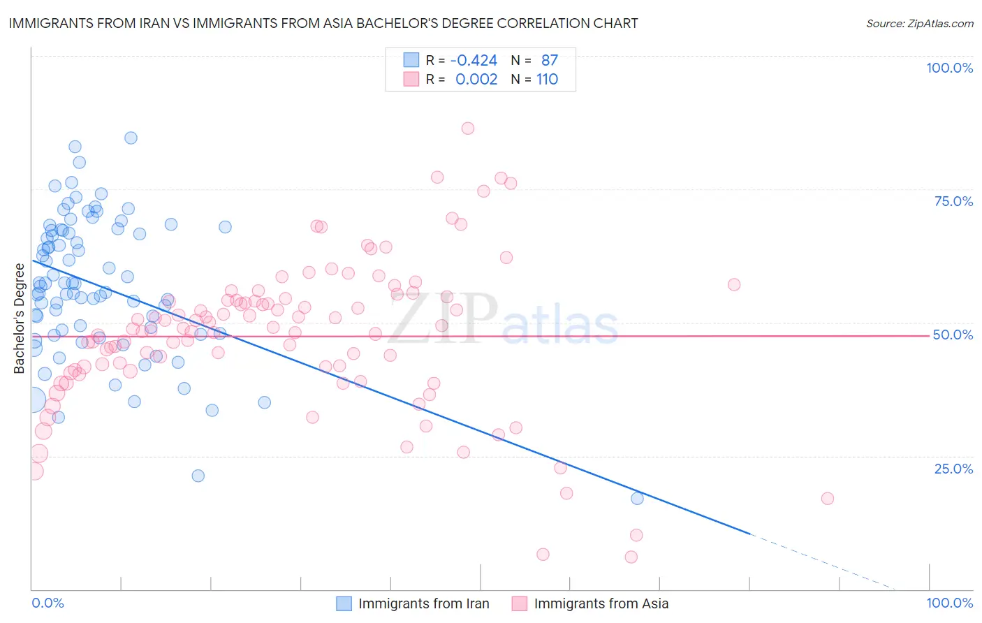 Immigrants from Iran vs Immigrants from Asia Bachelor's Degree
