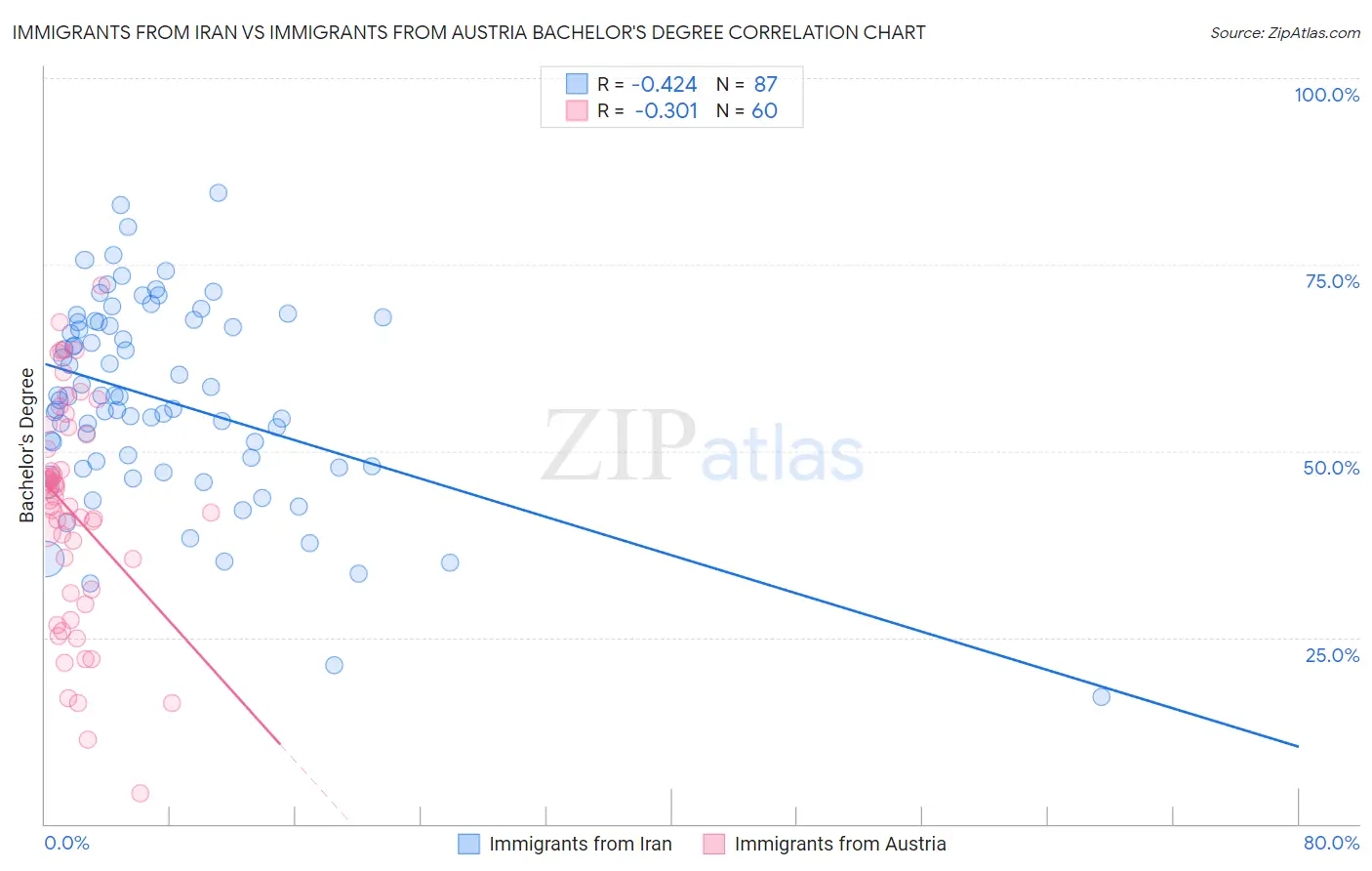 Immigrants from Iran vs Immigrants from Austria Bachelor's Degree