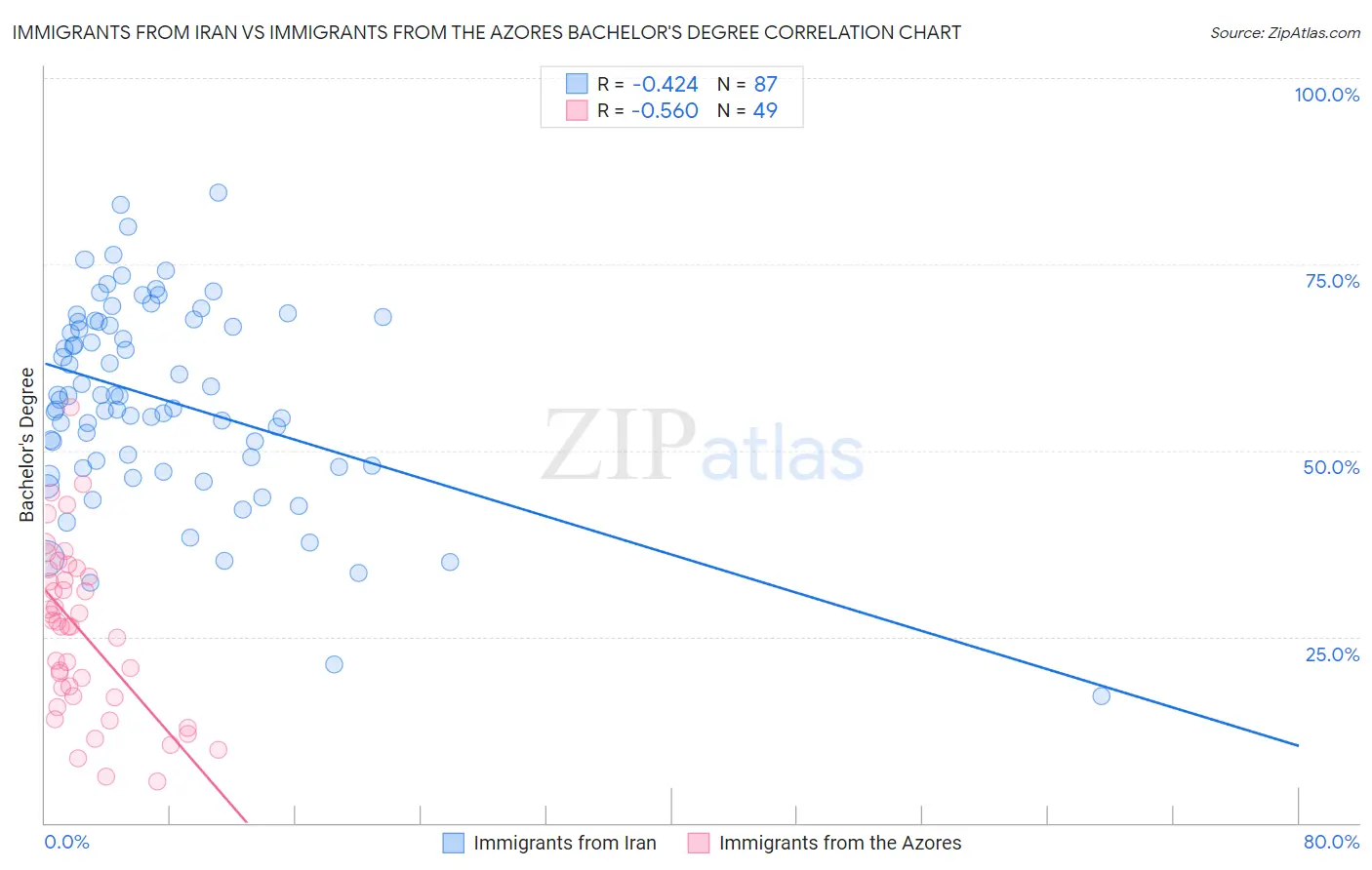 Immigrants from Iran vs Immigrants from the Azores Bachelor's Degree