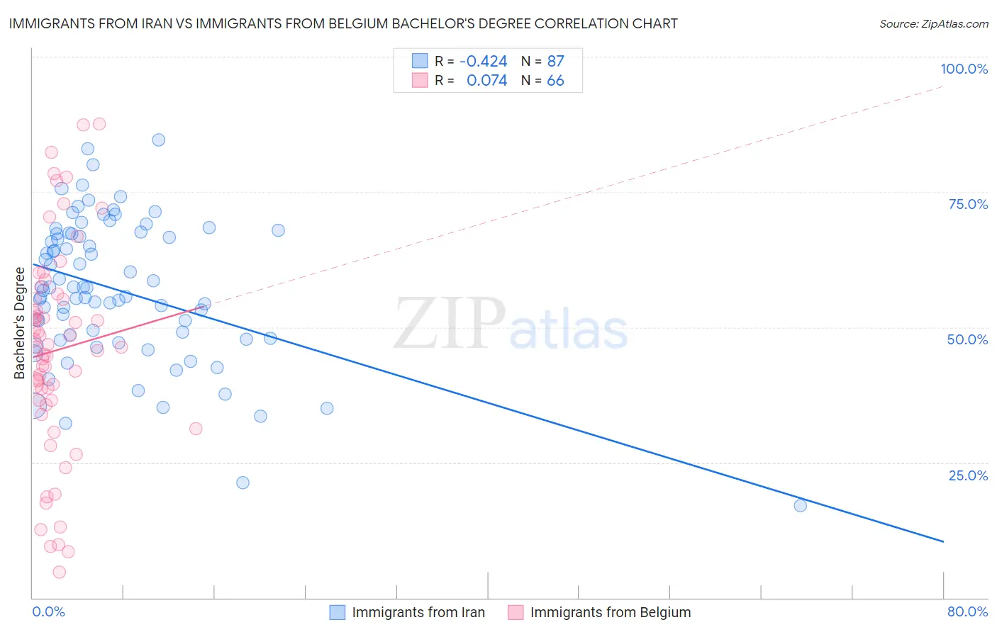 Immigrants from Iran vs Immigrants from Belgium Bachelor's Degree