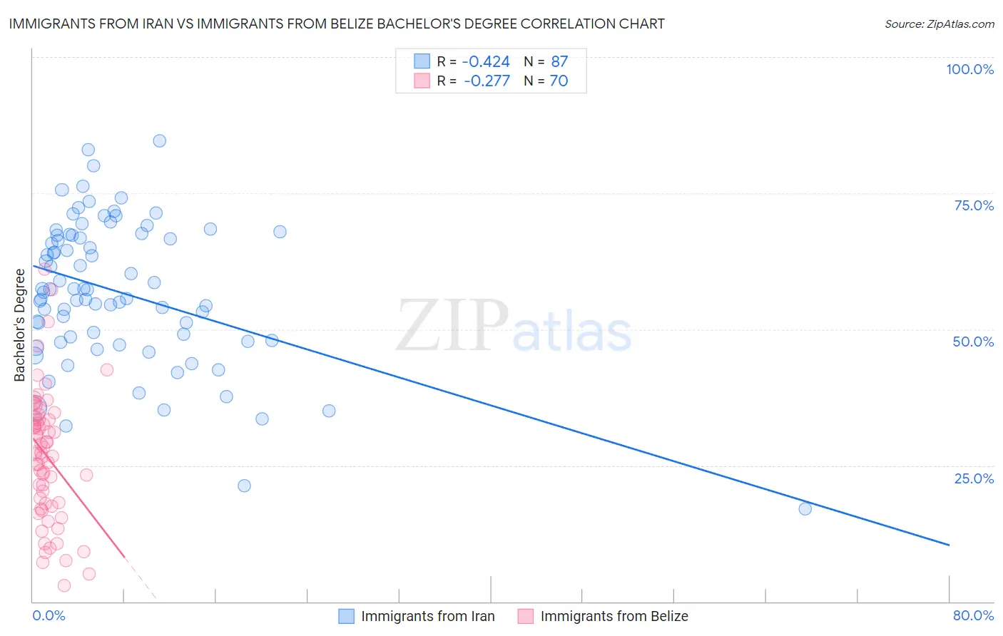 Immigrants from Iran vs Immigrants from Belize Bachelor's Degree