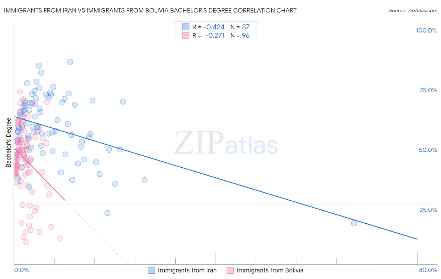 Immigrants from Iran vs Immigrants from Bolivia Bachelor's Degree