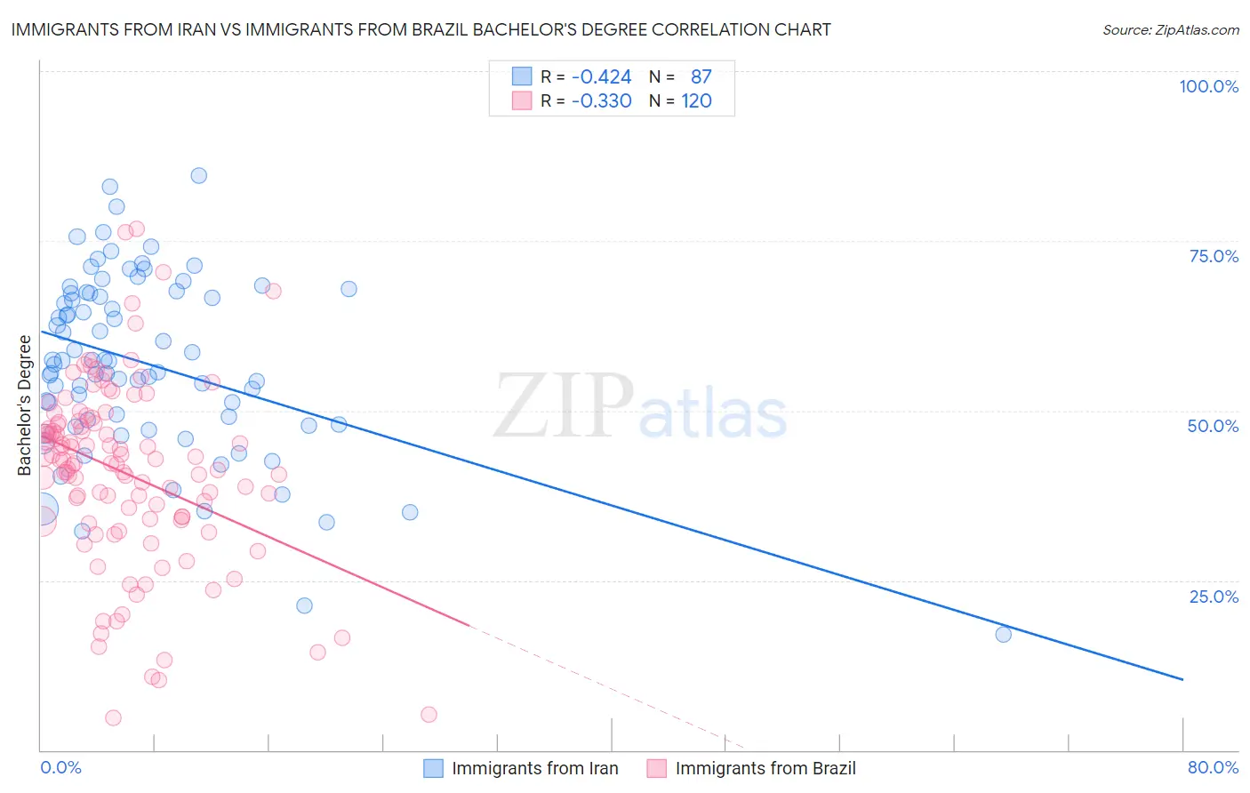 Immigrants from Iran vs Immigrants from Brazil Bachelor's Degree