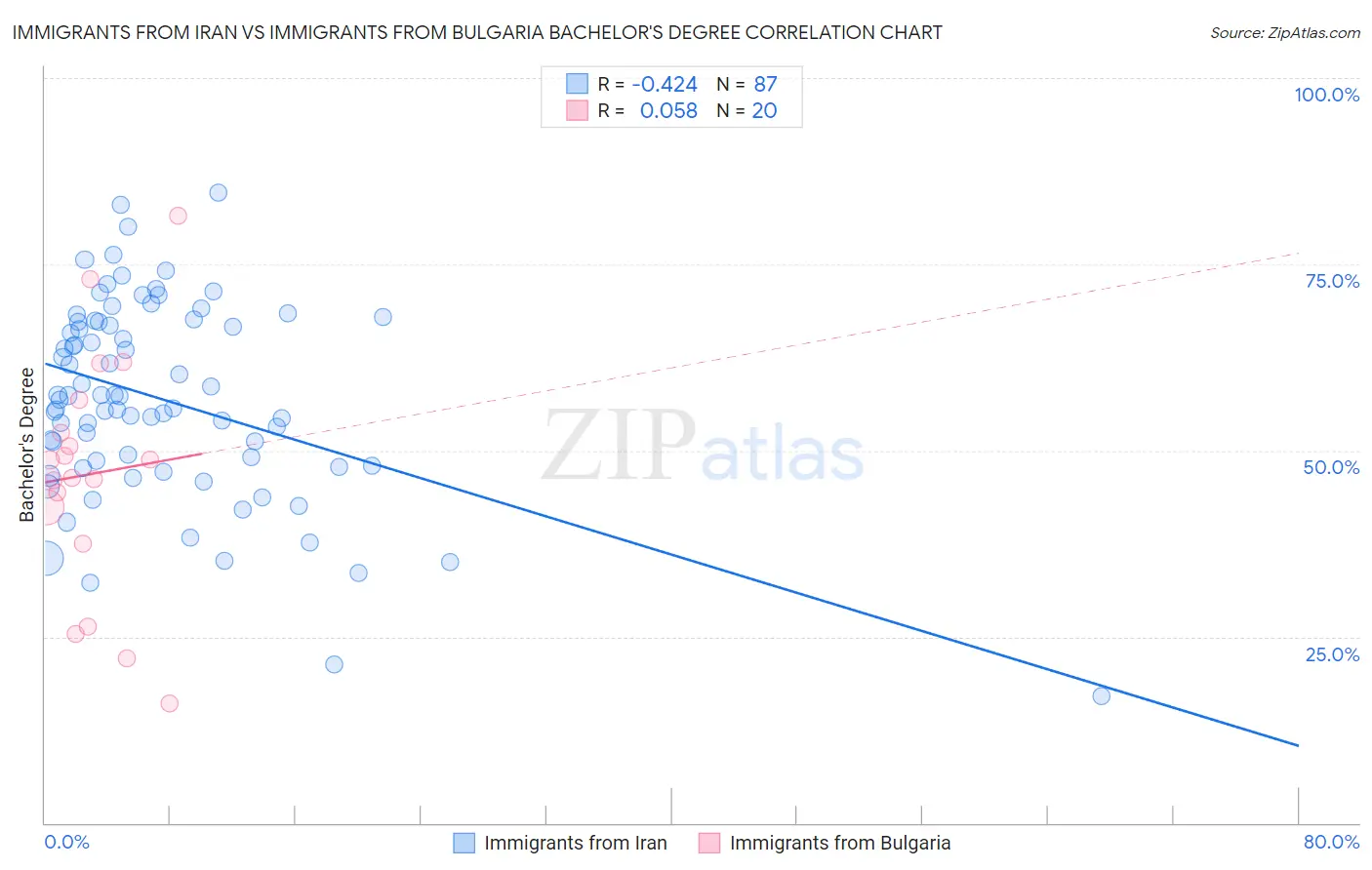 Immigrants from Iran vs Immigrants from Bulgaria Bachelor's Degree