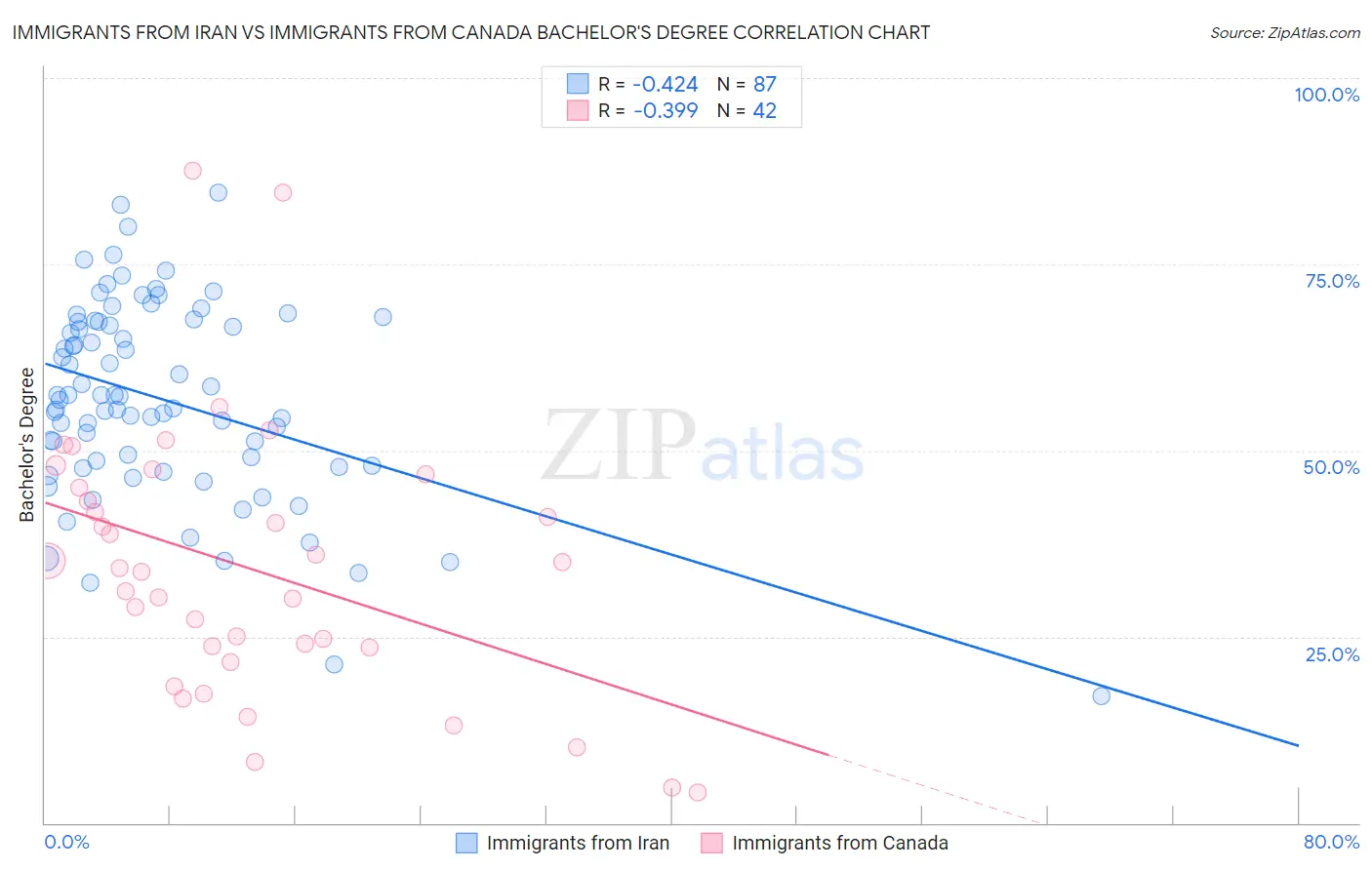 Immigrants from Iran vs Immigrants from Canada Bachelor's Degree