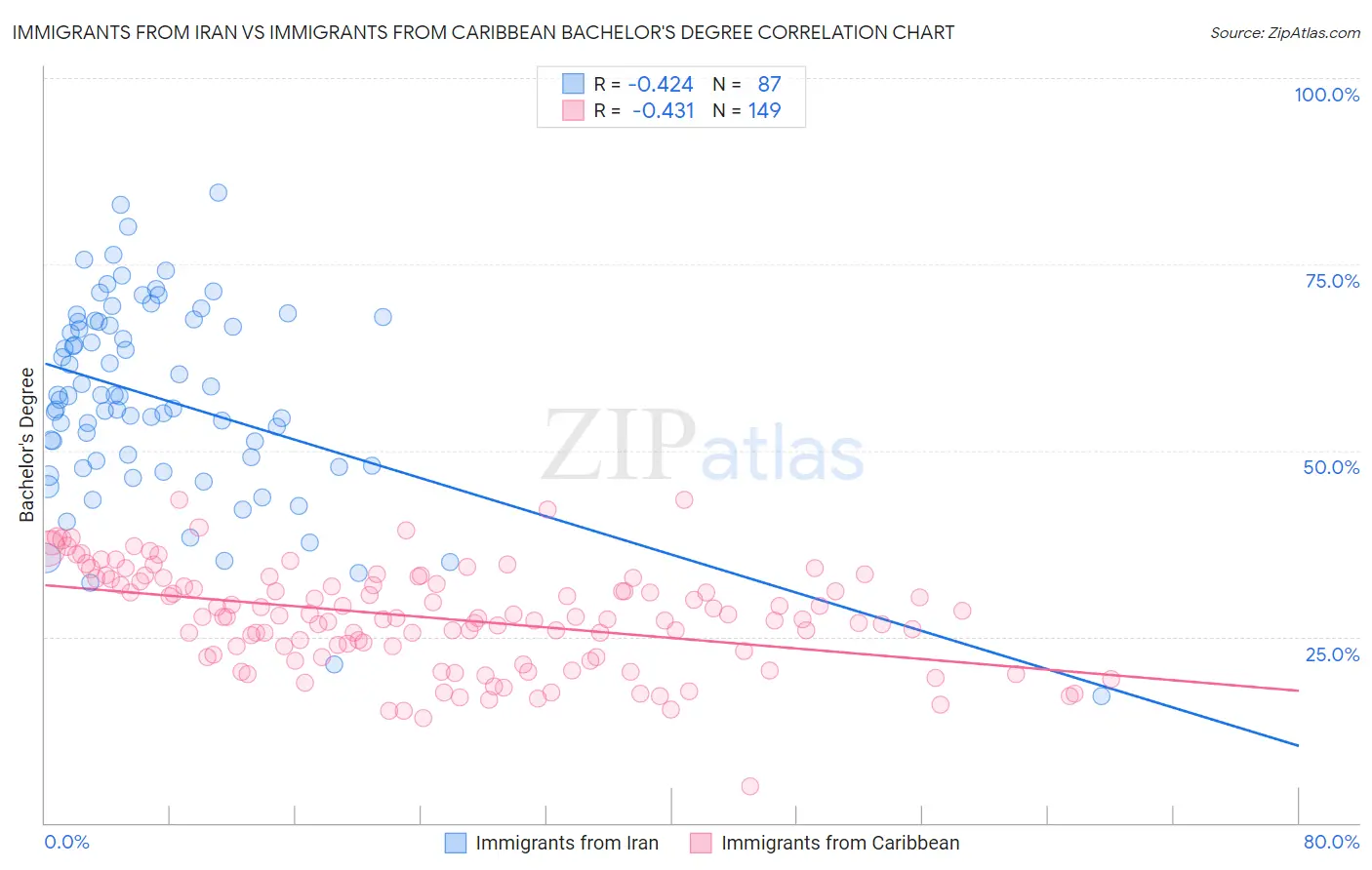 Immigrants from Iran vs Immigrants from Caribbean Bachelor's Degree