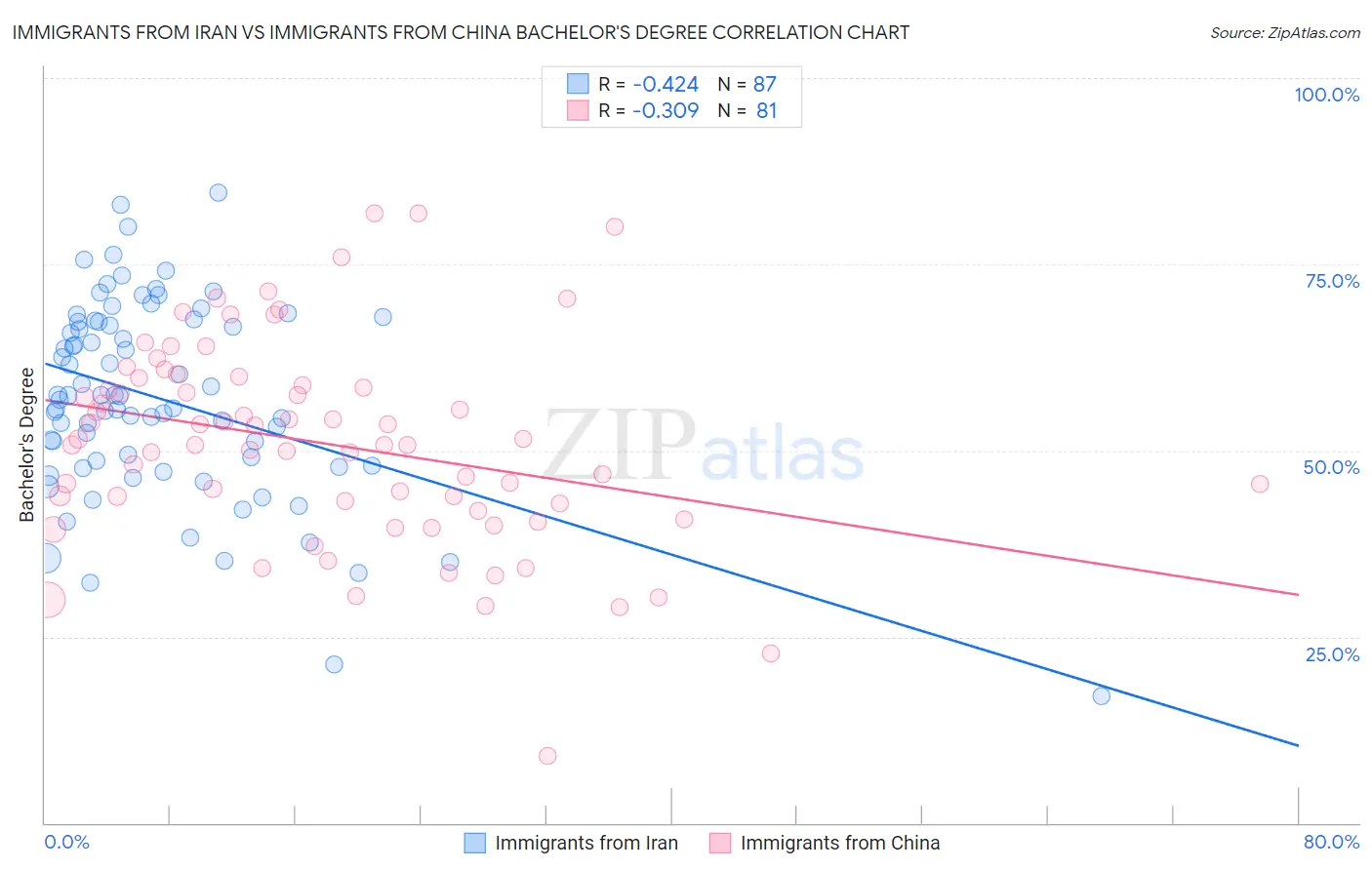 Immigrants from Iran vs Immigrants from China Bachelor's Degree