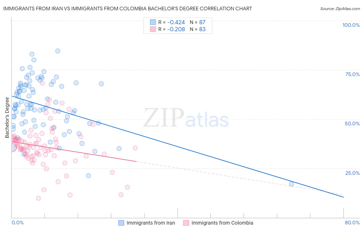 Immigrants from Iran vs Immigrants from Colombia Bachelor's Degree