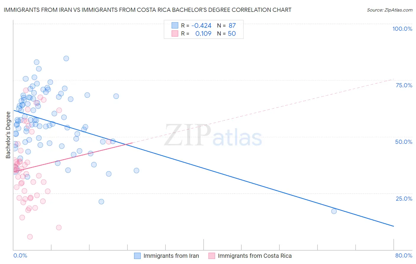 Immigrants from Iran vs Immigrants from Costa Rica Bachelor's Degree