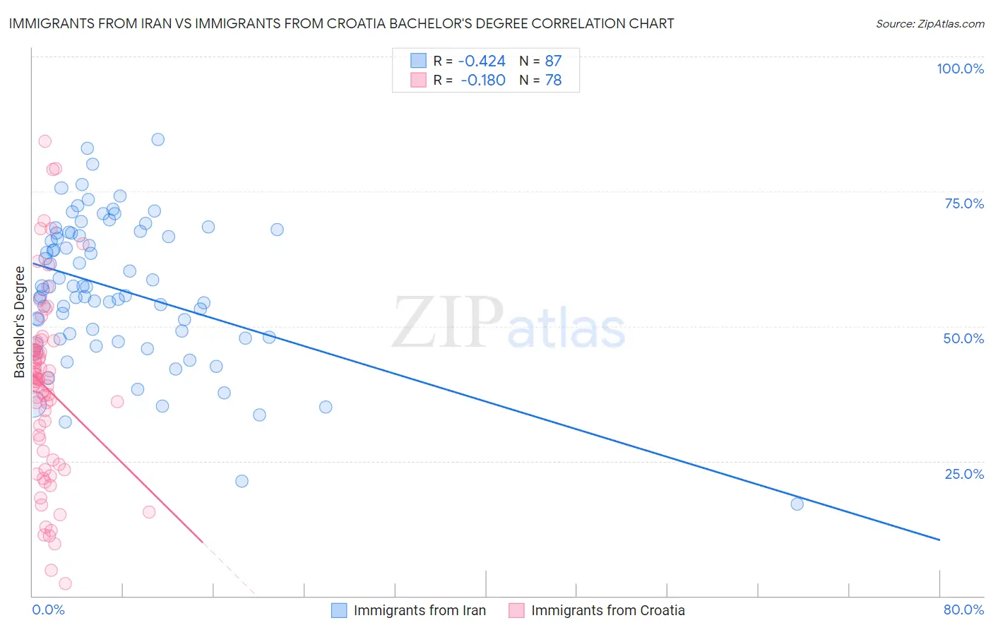Immigrants from Iran vs Immigrants from Croatia Bachelor's Degree
