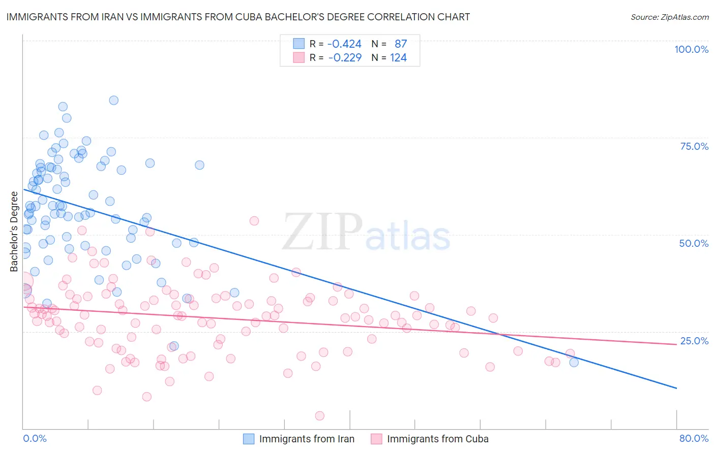 Immigrants from Iran vs Immigrants from Cuba Bachelor's Degree