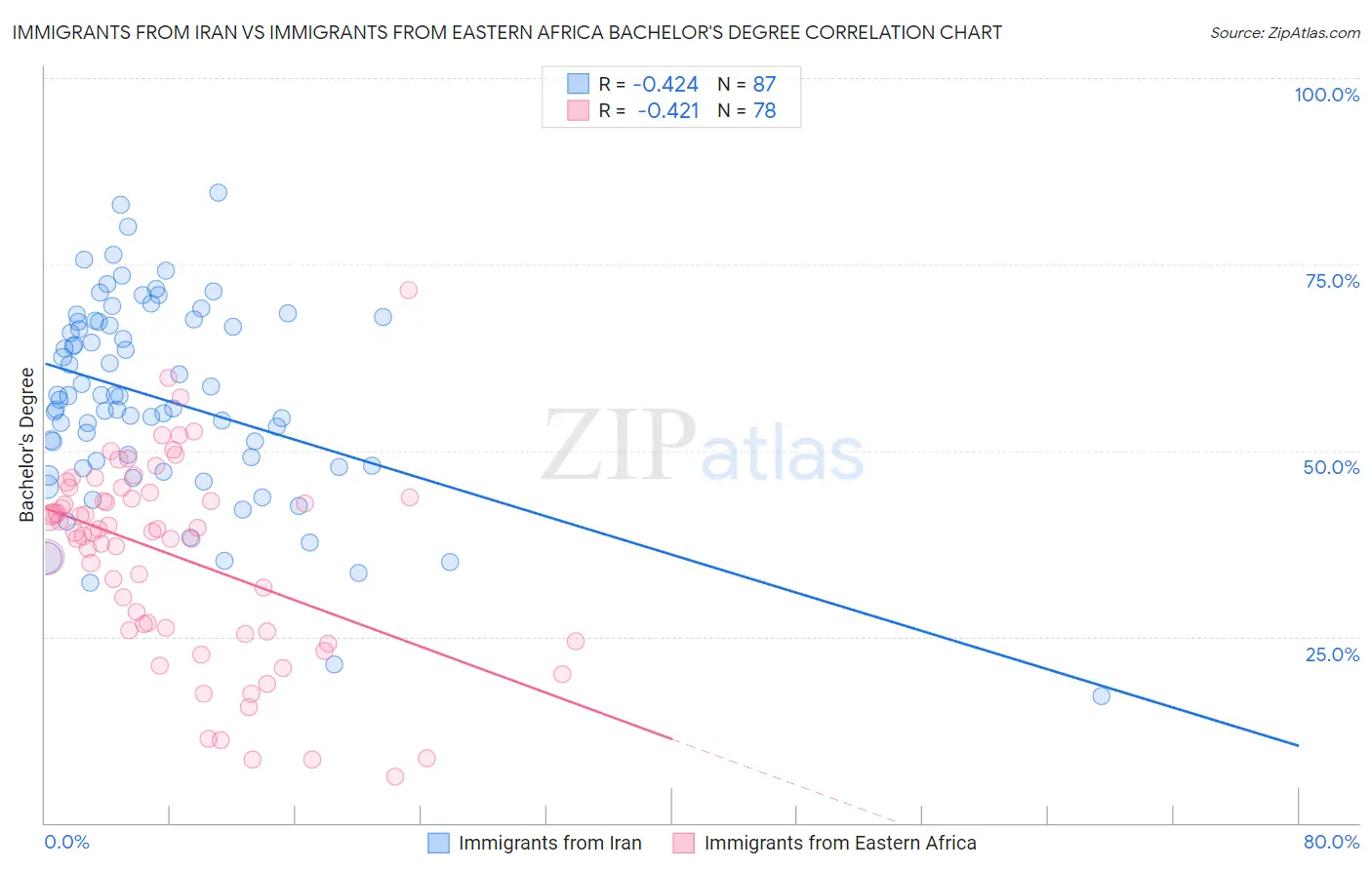 Immigrants from Iran vs Immigrants from Eastern Africa Bachelor's Degree