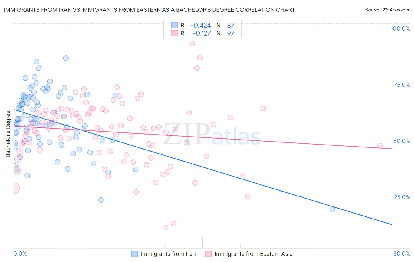 Immigrants from Iran vs Immigrants from Eastern Asia Bachelor's Degree