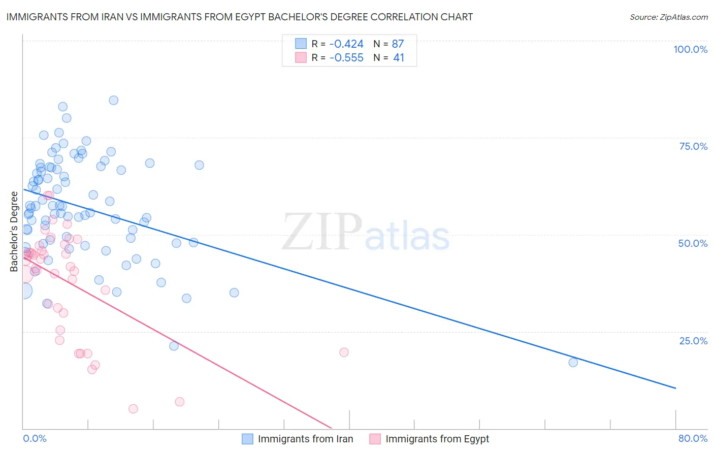 Immigrants from Iran vs Immigrants from Egypt Bachelor's Degree