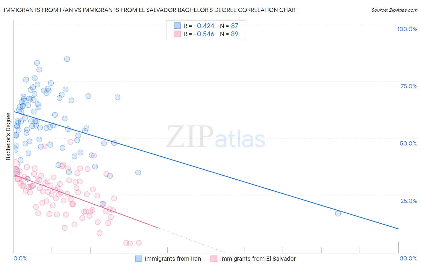 Immigrants from Iran vs Immigrants from El Salvador Bachelor's Degree