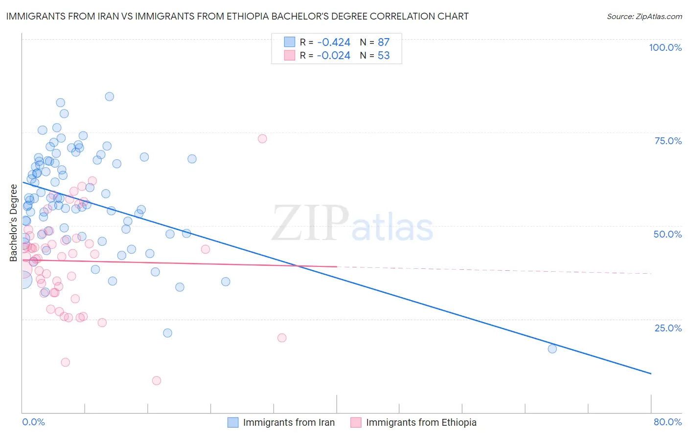 Immigrants from Iran vs Immigrants from Ethiopia Bachelor's Degree