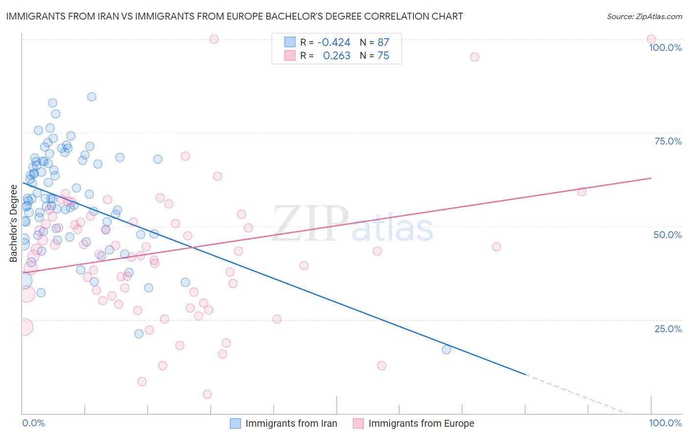 Immigrants from Iran vs Immigrants from Europe Bachelor's Degree