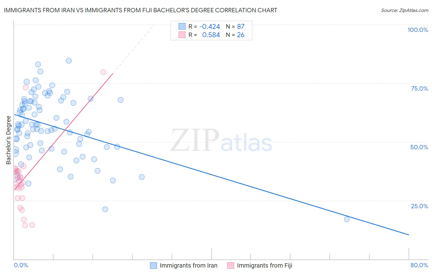 Immigrants from Iran vs Immigrants from Fiji Bachelor's Degree
