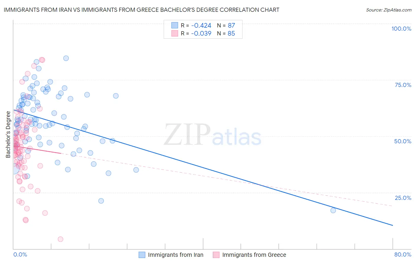 Immigrants from Iran vs Immigrants from Greece Bachelor's Degree