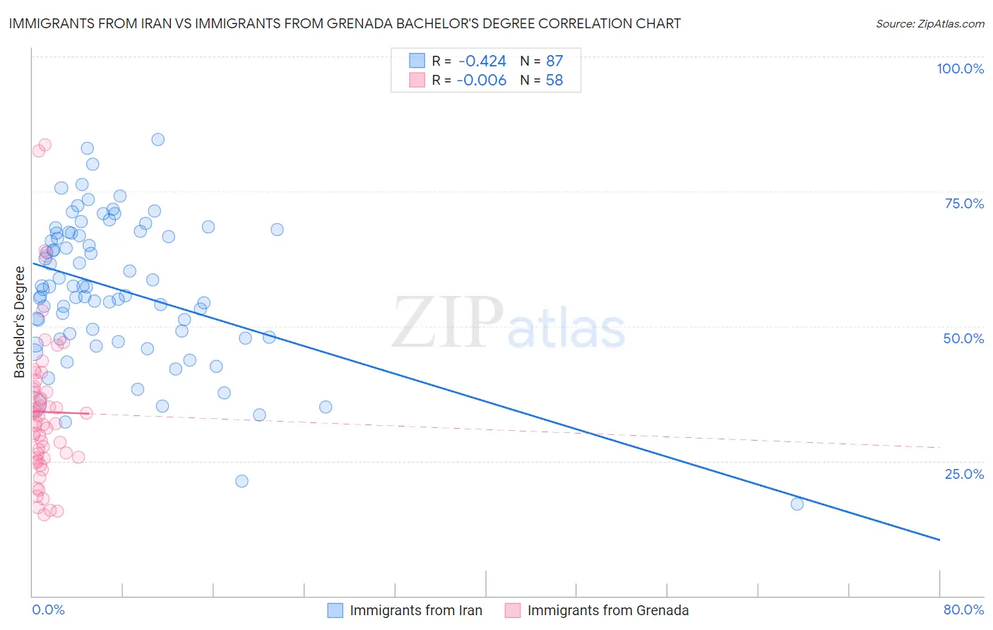 Immigrants from Iran vs Immigrants from Grenada Bachelor's Degree