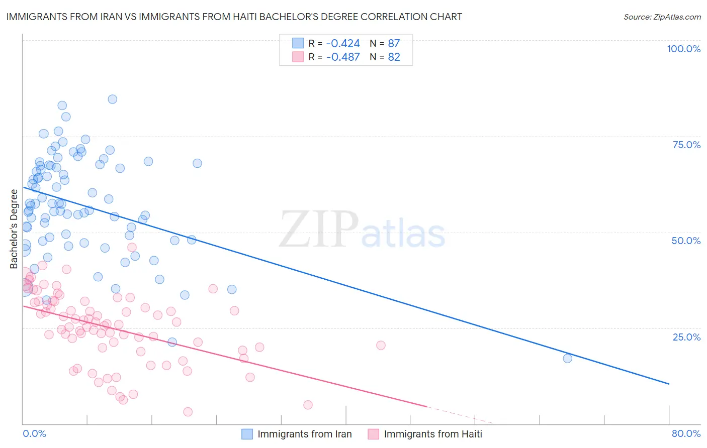 Immigrants from Iran vs Immigrants from Haiti Bachelor's Degree
