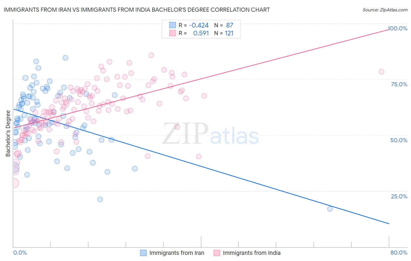 Immigrants from Iran vs Immigrants from India Bachelor's Degree