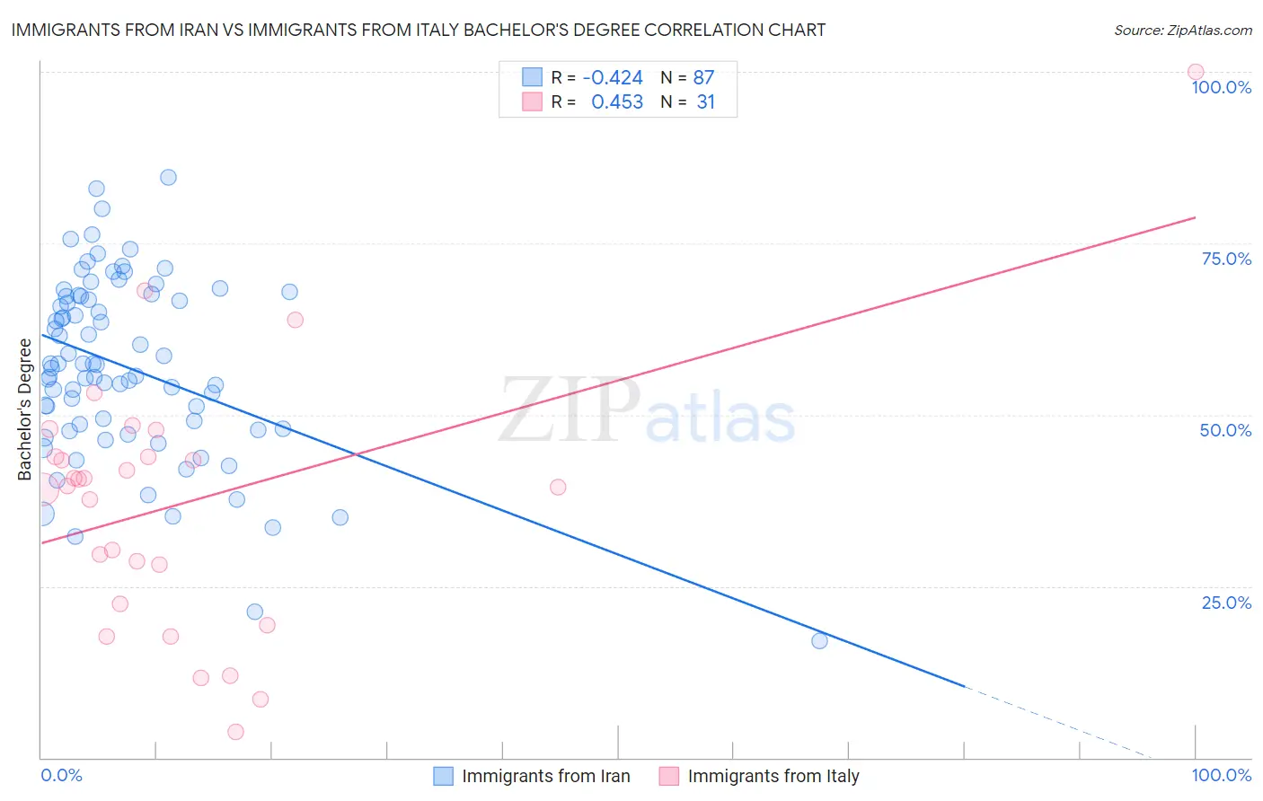 Immigrants from Iran vs Immigrants from Italy Bachelor's Degree